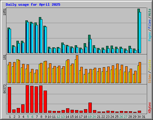 Daily usage for April 2025