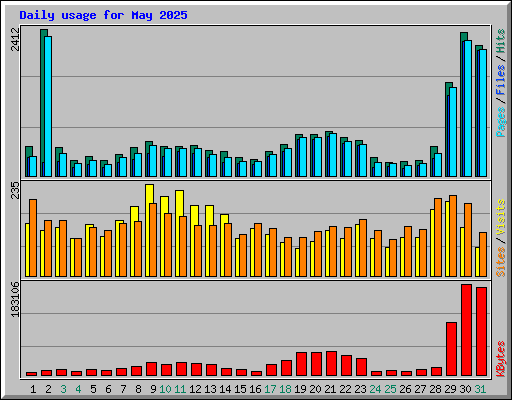Daily usage for May 2025