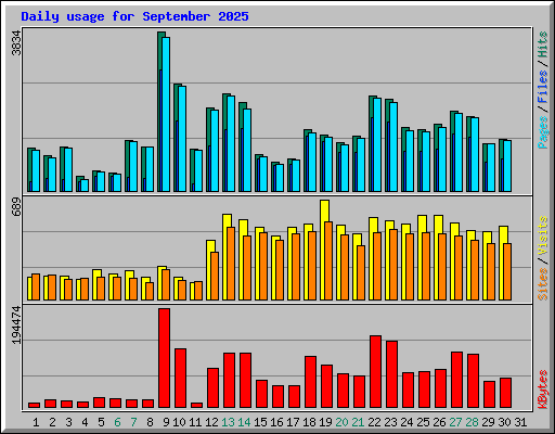 Daily usage for September 2025
