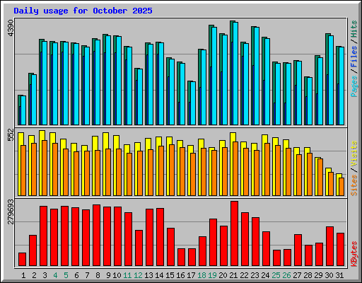 Daily usage for October 2025