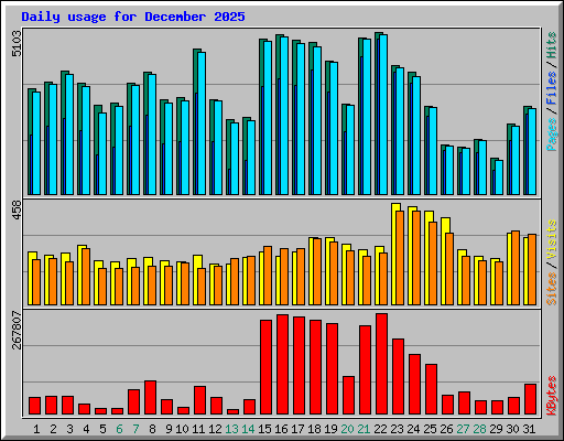 Daily usage for December 2025