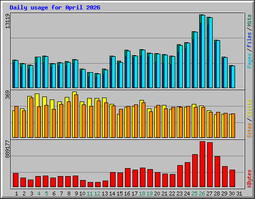 Daily usage for April 2026