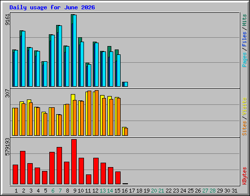 Daily usage for June 2026