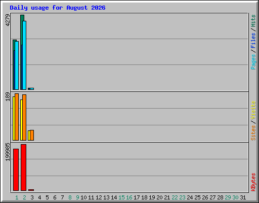 Daily usage for August 2026