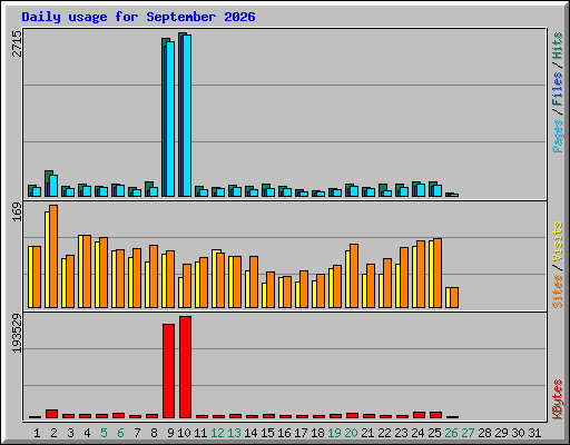 Daily usage for September 2026