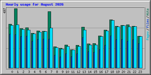 Hourly usage for August 2026