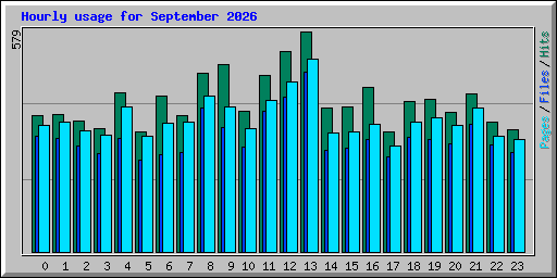 Hourly usage for September 2026